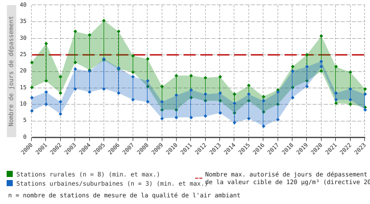 Nombre de jours de dépassement de la valeur cible* de 120 µg/m³ pour l'ozone troposphérique (O<sub>3</sub>) pour la protection de la santé humaine dans l'air ambiant en Wallonie (moyennes glissantes sur 3 ans)